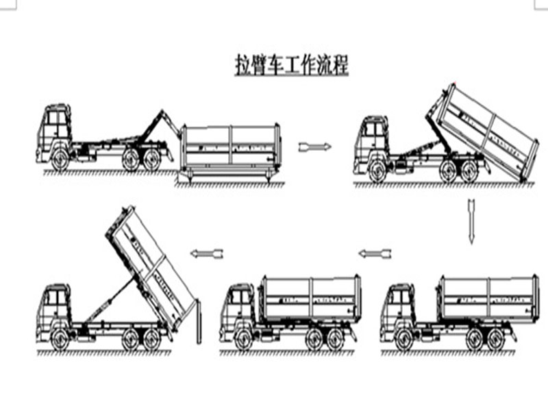 程力集團(tuán)鉤臂垃圾車又被稱之為拉臂式垃圾車的工作流程是怎樣的？