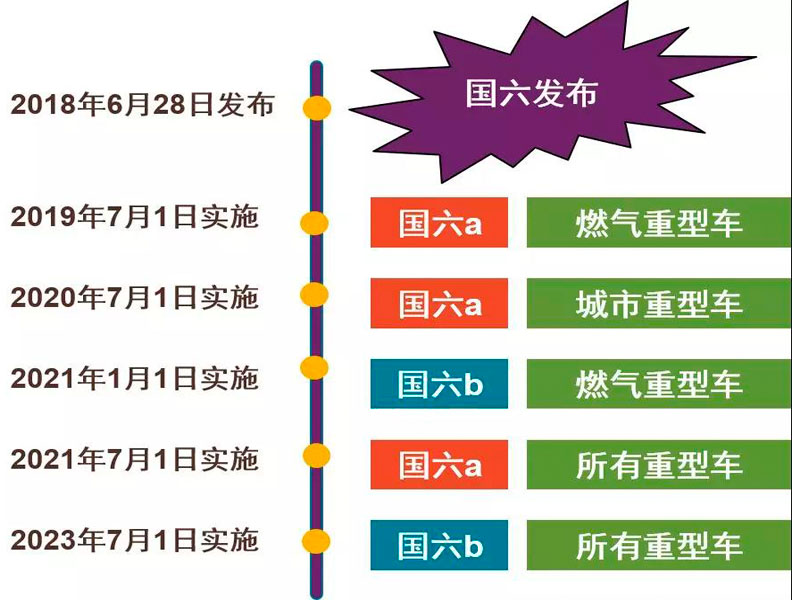 目前國(guó)六專用汽車對(duì)于很多朋友來說是不是就意味著國(guó)五不能上路了？